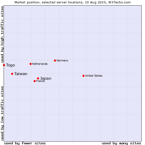 Market position of Japan vs. Taiwan vs. Togo