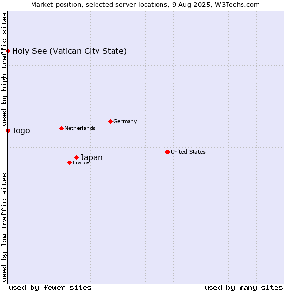 Market position of Japan vs. Holy See (Vatican City State) vs. Togo