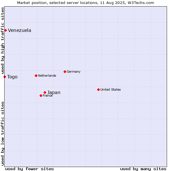 Market position of Japan vs. Venezuela vs. Togo