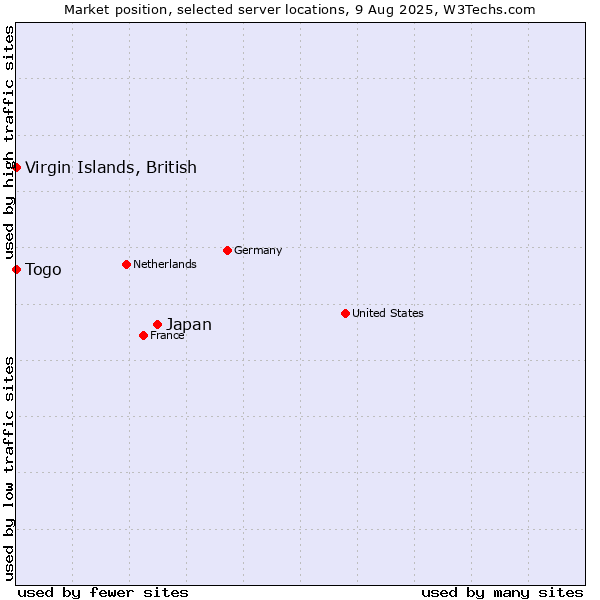 Market position of Japan vs. Togo vs. Virgin Islands, British
