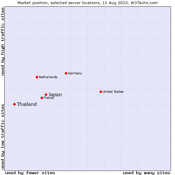 Market position of Japan vs. Thailand