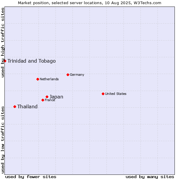 Market position of Japan vs. Thailand vs. Trinidad and Tobago