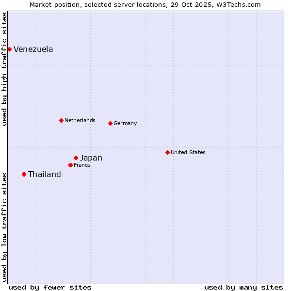 Market position of Japan vs. Thailand vs. Venezuela