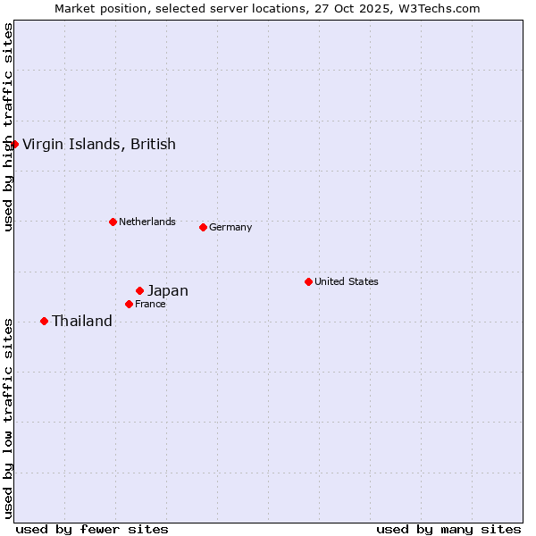 Market position of Japan vs. Thailand vs. Virgin Islands, British