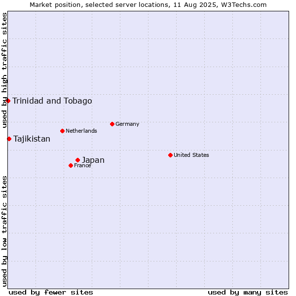 Market position of Japan vs. Tajikistan vs. Trinidad and Tobago
