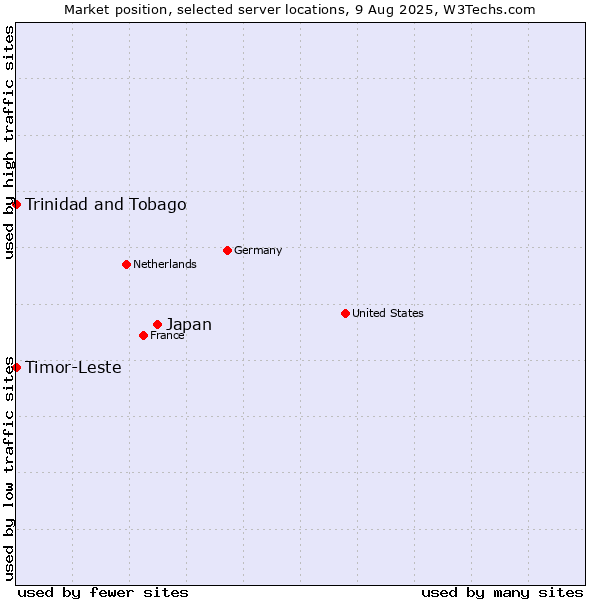 Market position of Japan vs. Timor-Leste vs. Trinidad and Tobago