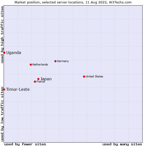 Market position of Japan vs. Uganda vs. Timor-Leste