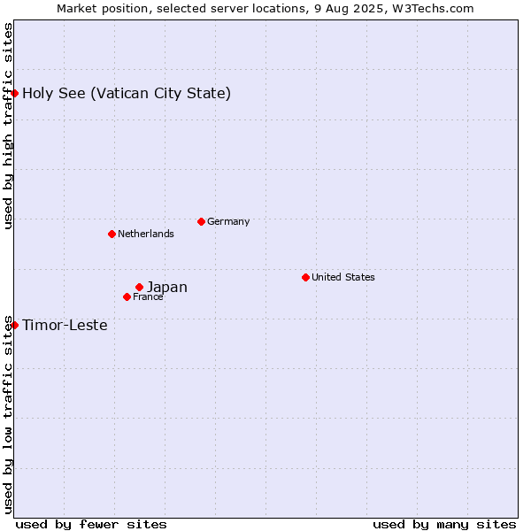 Market position of Japan vs. Holy See (Vatican City State) vs. Timor-Leste