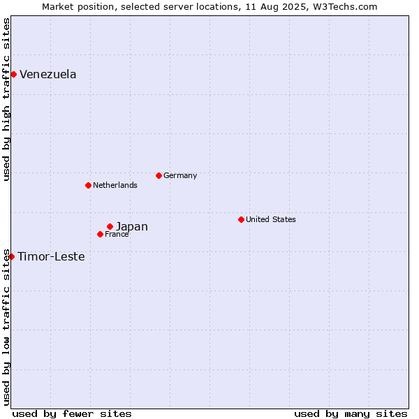 Market position of Japan vs. Venezuela vs. Timor-Leste