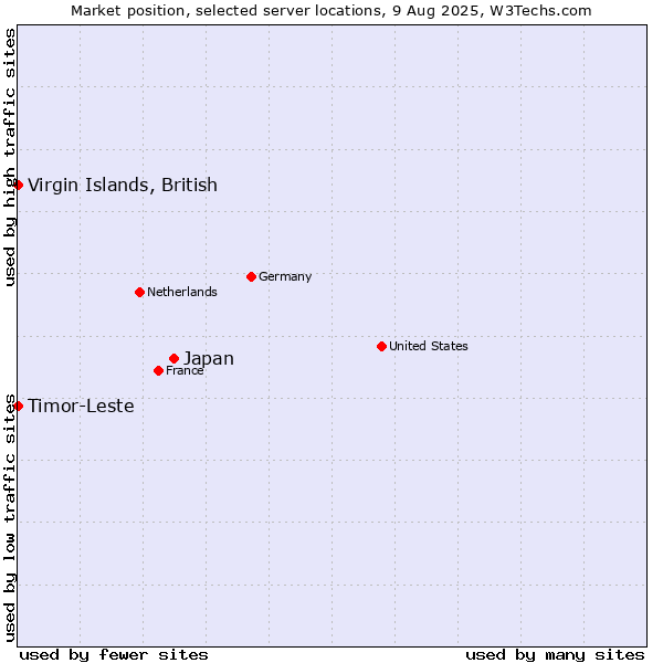 Market position of Japan vs. Timor-Leste vs. Virgin Islands, British