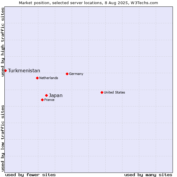 Market position of Japan vs. Turkmenistan