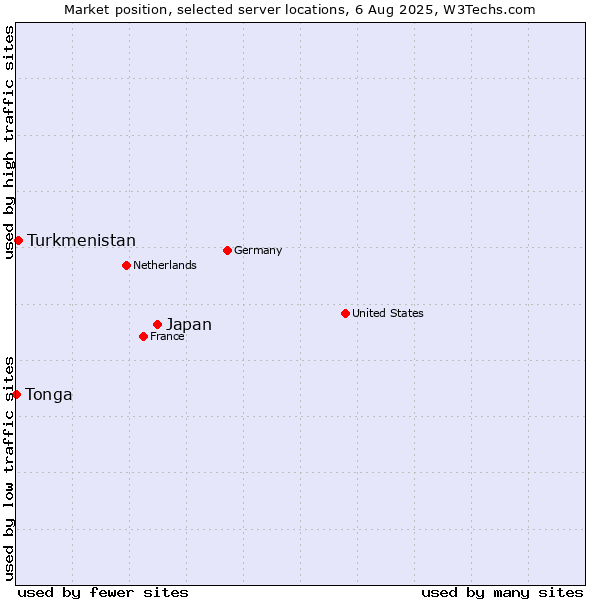 Market position of Japan vs. Turkmenistan vs. Tonga