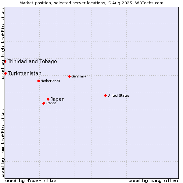 Market position of Japan vs. Turkmenistan vs. Trinidad and Tobago