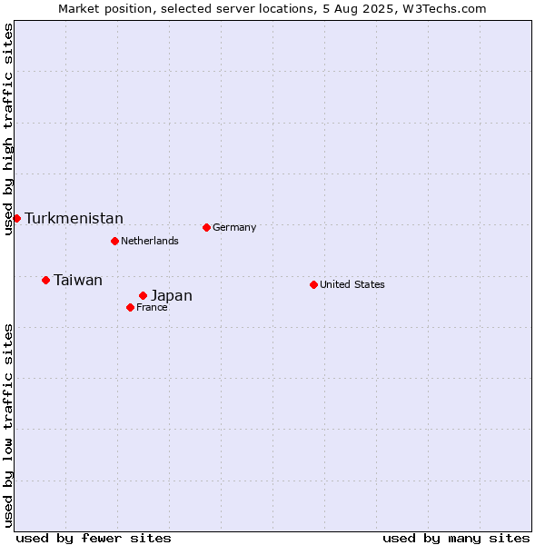 Market position of Japan vs. Taiwan vs. Turkmenistan