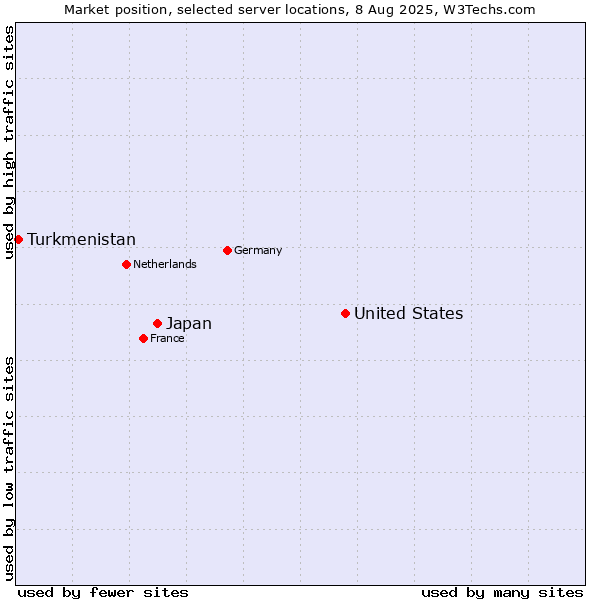 Market position of United States and territories vs. Japan vs. Turkmenistan