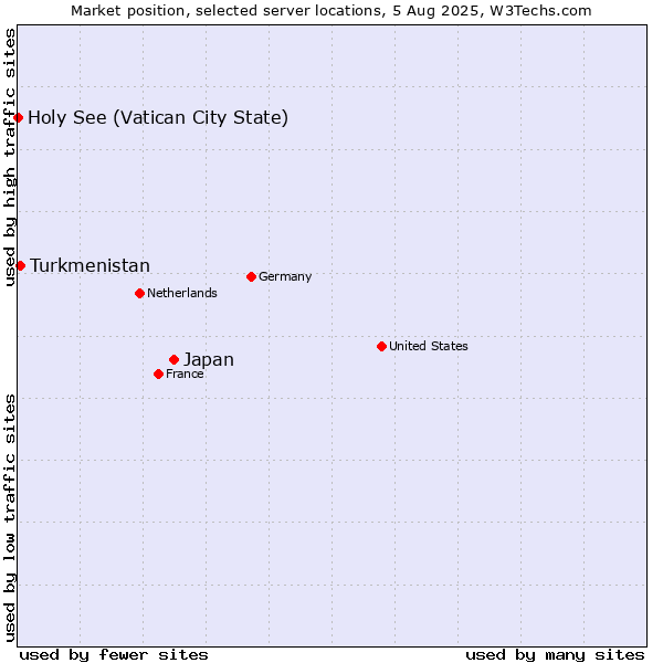 Market position of Japan vs. Turkmenistan vs. Holy See (Vatican City State)