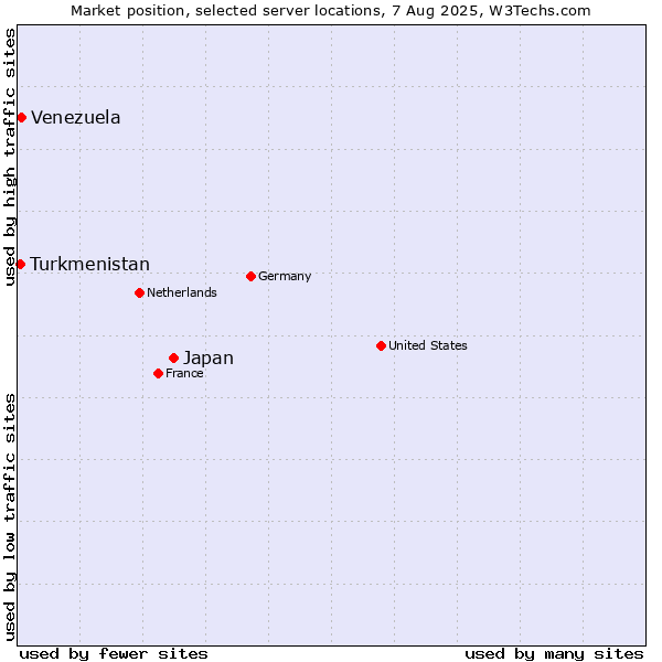 Market position of Japan vs. Venezuela vs. Turkmenistan