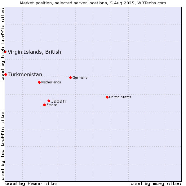 Market position of Japan vs. Turkmenistan vs. Virgin Islands, British