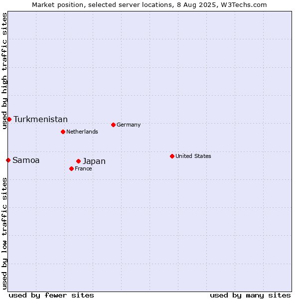 Market position of Japan vs. Turkmenistan vs. Samoa