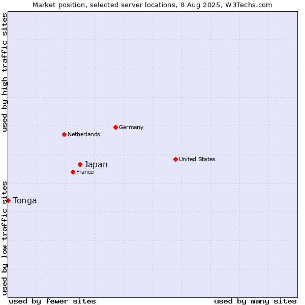 Market position of Japan vs. Tonga