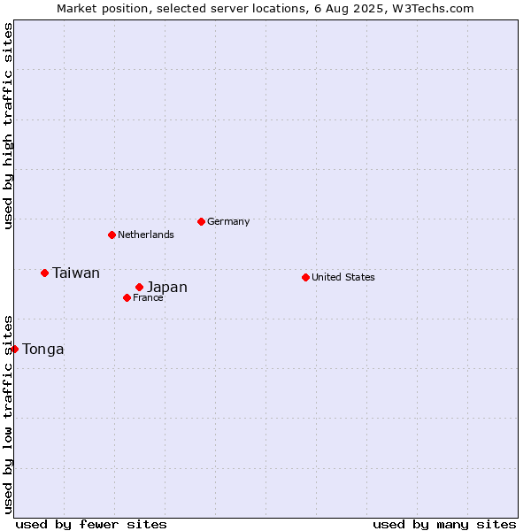 Market position of Japan vs. Taiwan vs. Tonga