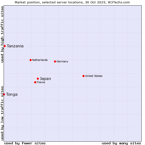 Market position of Japan vs. Tanzania vs. Tonga