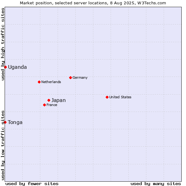 Market position of Japan vs. Uganda vs. Tonga