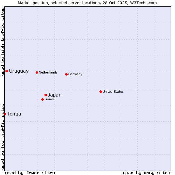 Market position of Japan vs. Uruguay vs. Tonga