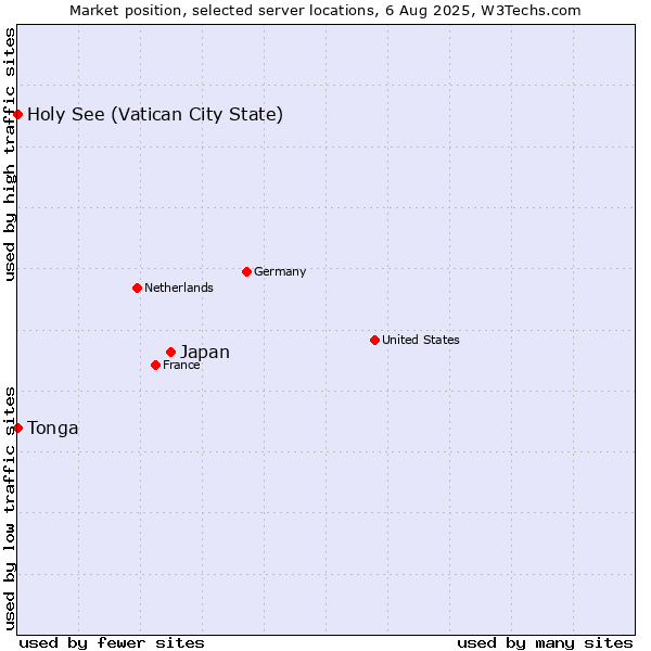 Market position of Japan vs. Holy See (Vatican City State) vs. Tonga