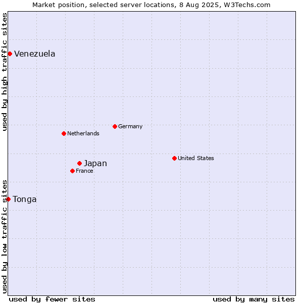 Market position of Japan vs. Venezuela vs. Tonga