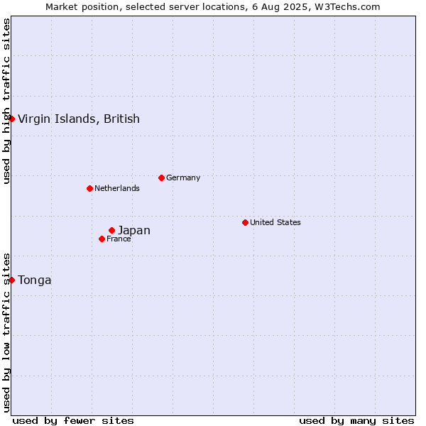 Market position of Japan vs. Virgin Islands, British vs. Tonga