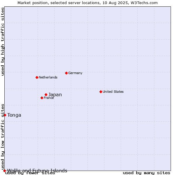 Market position of Japan vs. Tonga vs. Wallis and Futuna Islands