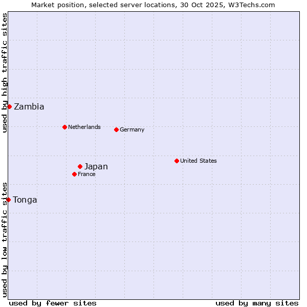Market position of Japan vs. Zambia vs. Tonga