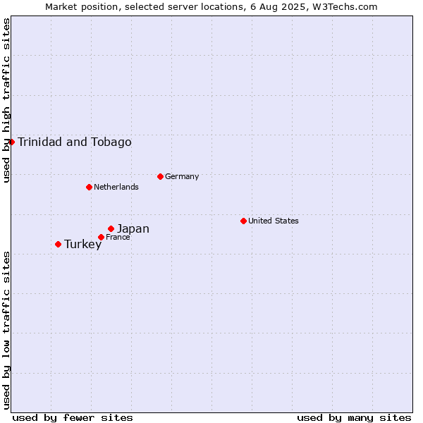 Market position of Japan vs. Turkey vs. Trinidad and Tobago
