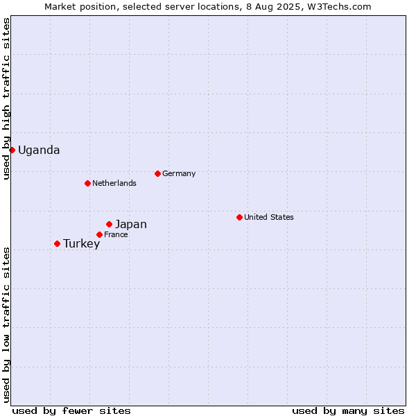 Market position of Japan vs. Turkey vs. Uganda