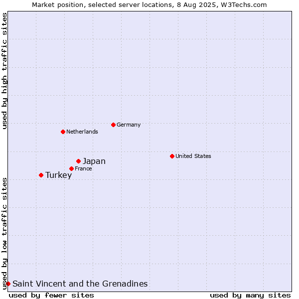 Market position of Japan vs. Turkey vs. Saint Vincent and the Grenadines