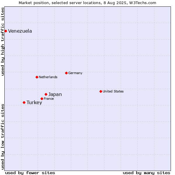 Market position of Japan vs. Turkey vs. Venezuela