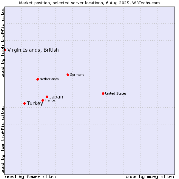 Market position of Japan vs. Turkey vs. Virgin Islands, British