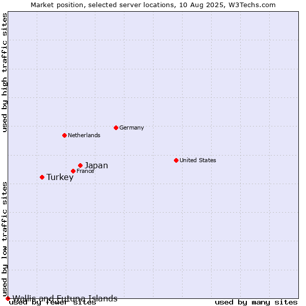 Market position of Japan vs. Turkey vs. Wallis and Futuna Islands