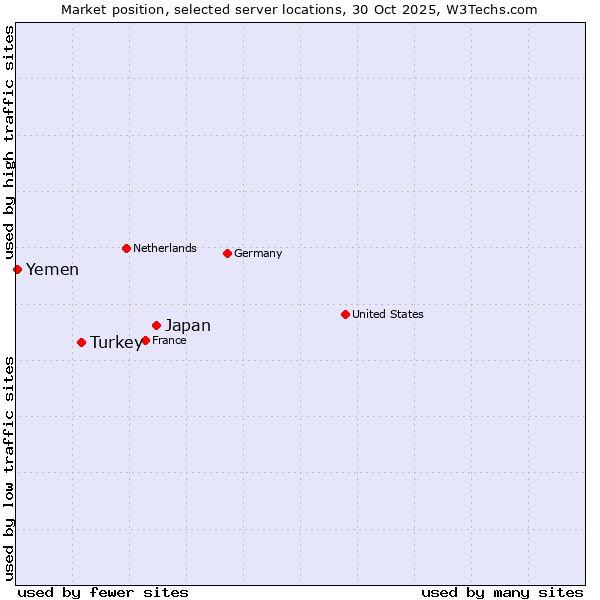 Market position of Japan vs. Turkey vs. Yemen