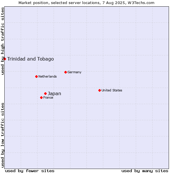Market position of Japan vs. Trinidad and Tobago