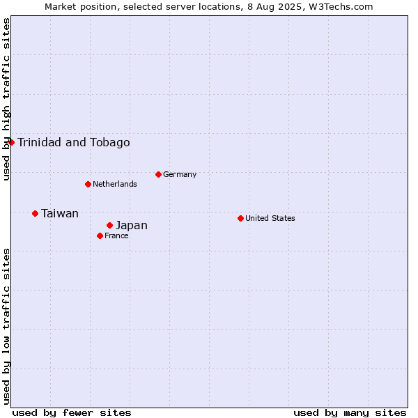 Market position of Japan vs. Taiwan vs. Trinidad and Tobago
