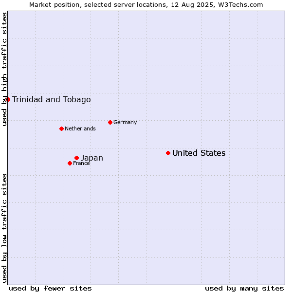 Market position of United States vs. Japan vs. Trinidad and Tobago
