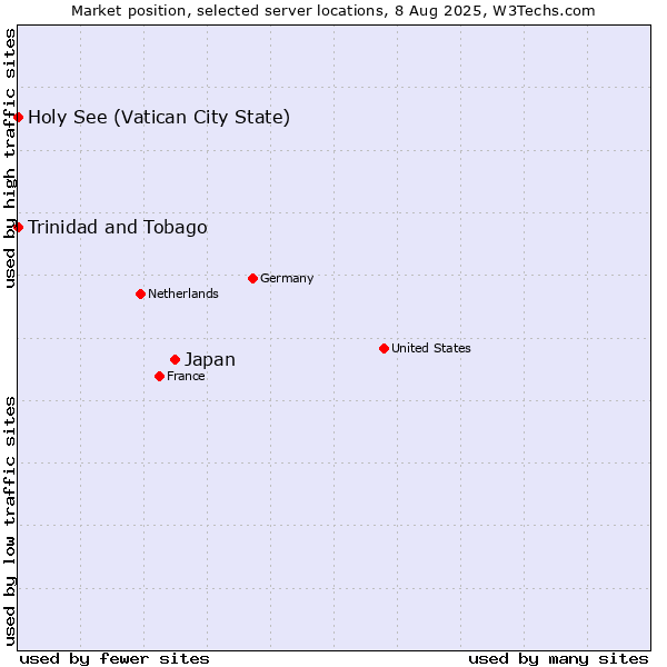 Market position of Japan vs. Holy See (Vatican City State) vs. Trinidad and Tobago