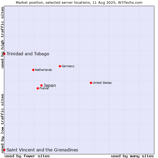 Market position of Japan vs. Trinidad and Tobago vs. Saint Vincent and the Grenadines