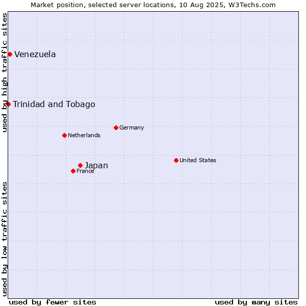 Market position of Japan vs. Venezuela vs. Trinidad and Tobago