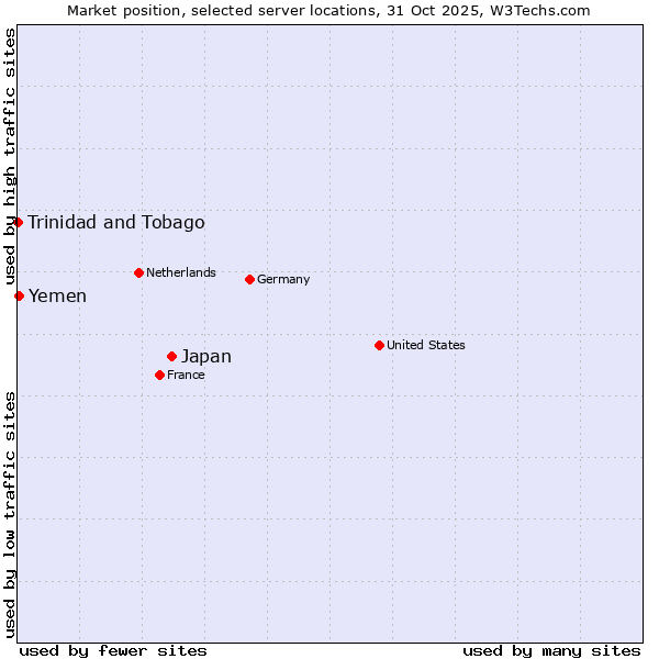 Market position of Japan vs. Yemen vs. Trinidad and Tobago