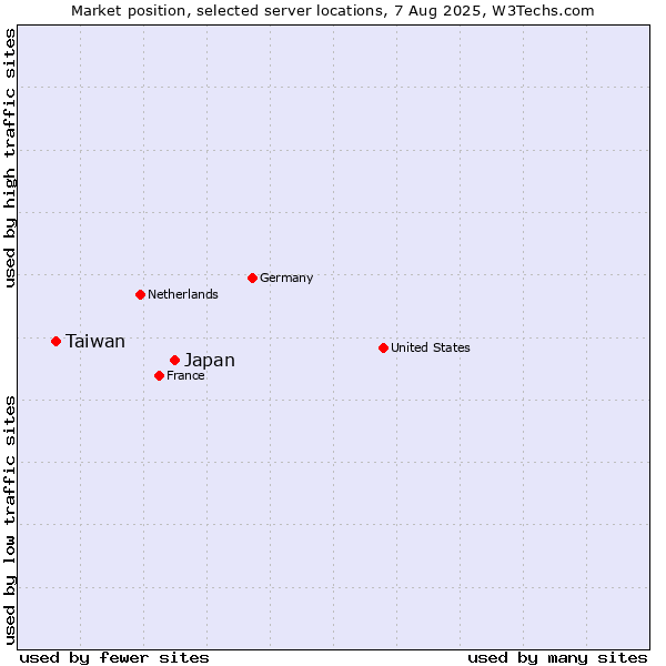 Market position of Japan vs. Taiwan