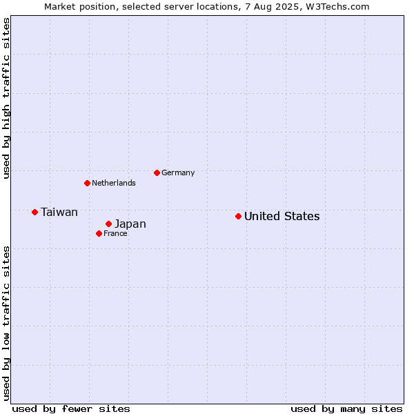 Market position of United States vs. Japan vs. Taiwan