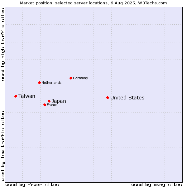 Market position of United States and territories vs. Japan vs. Taiwan